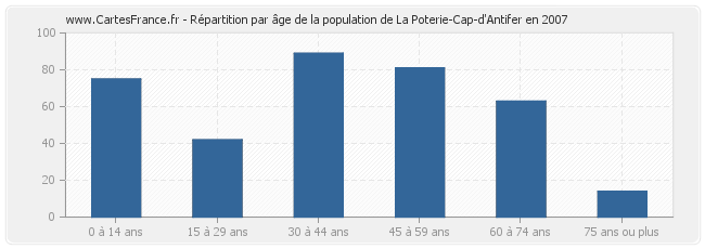 Répartition par âge de la population de La Poterie-Cap-d'Antifer en 2007